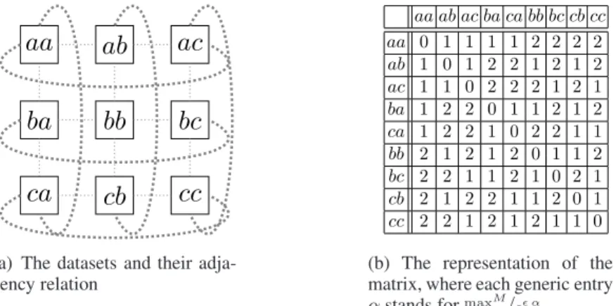 Fig. 9. All possible databases and highest min-entropy leakage matrix giving ǫ-differential privacy for Example 17.