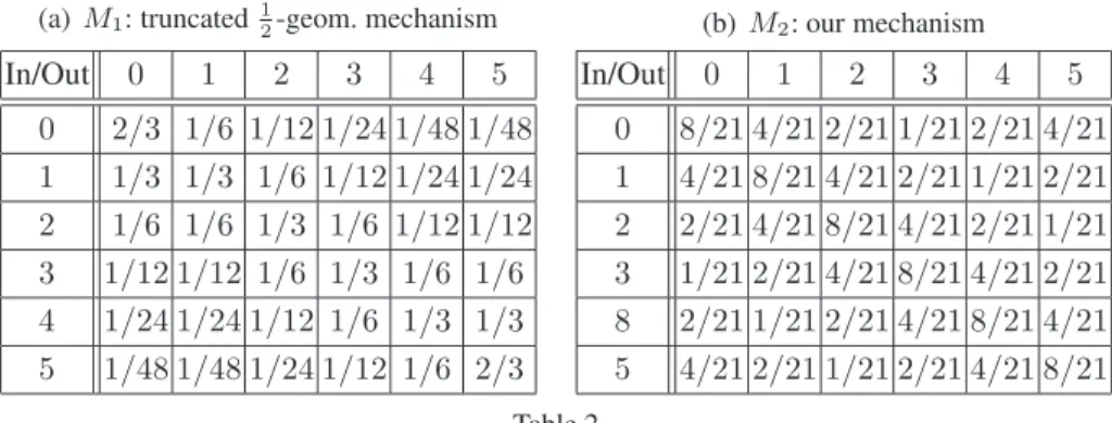 Table 2 shows again the two mechanisms providing ǫ-differential privacy (ǫ = ln 2) that we considered in previous example: the truncated geometric mechanism M 1 (in which, now, α = 2, because we only have the constraint of (ln 2)-differential privacy), and