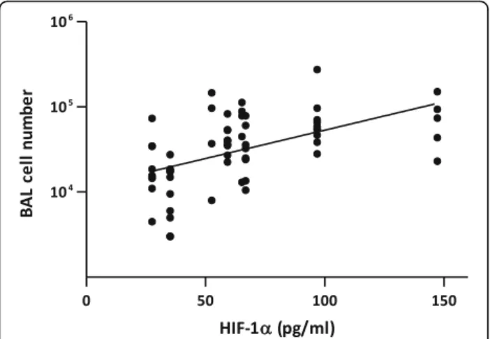 Fig. 7 Correlation between inflammation induced by LIB particles in vivo and HIF-1 α stabilization in vitro