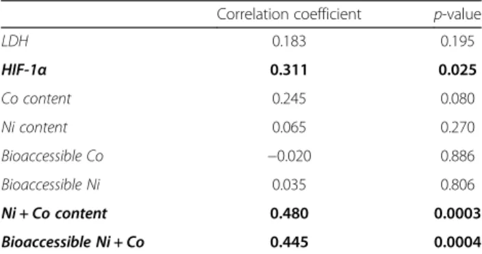 Table 2 Correlation between mortality recorded at day 18 and Ni/Co content or Ni/Co released by the particles