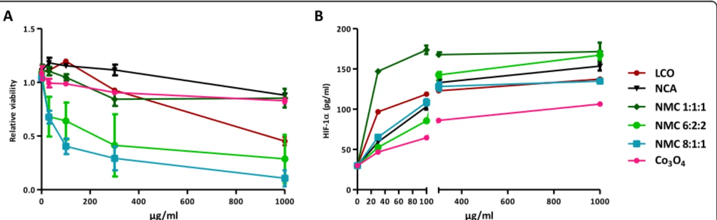 Fig. 6 Cytotoxicity and HIF-1 α stabilization induced by LIB particles in BEAS-2B cells