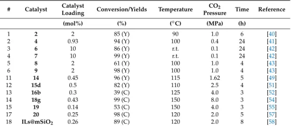 Table 1. Literature comparison for the synthesis of styrene carbonate. r.t.—room temperature.
