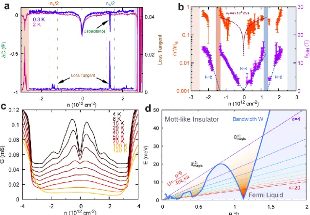 Figure 3. (a) Capacitance measurements of device D2 at 0.3 K (blue trace) and 2 K (pink  trace)