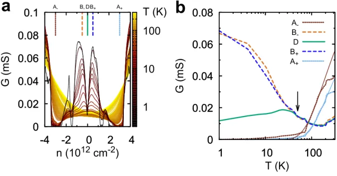 FIG. S1. (a) Temperature dependence of conductance of device D1 from 0.3 K to 300 K. (b) The conductance versus temperature at five characteristic carrier densities labeled A ± (superlattice gaps), B ± (above and below the Dirac point) and D (the Dirac poi