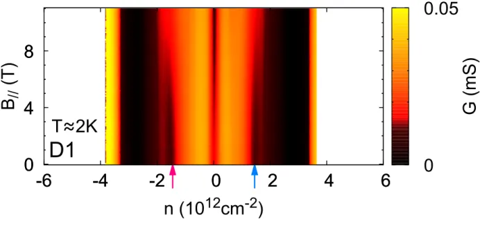 FIG. S3. In-plane magnetic field dependence of the conductance of D1. The measurement is taken at a higher temperature of T ≈ 2 K