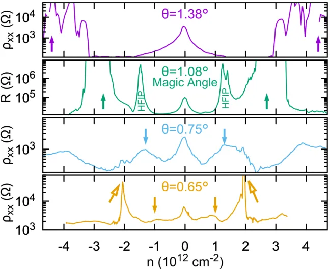 FIG. S6. Resistivity (resistance for θ = 1.08 ◦ ) measurements for four samples with different twist angles, θ = 1.38, 1.08, 0.75 and 0.65 ◦ 