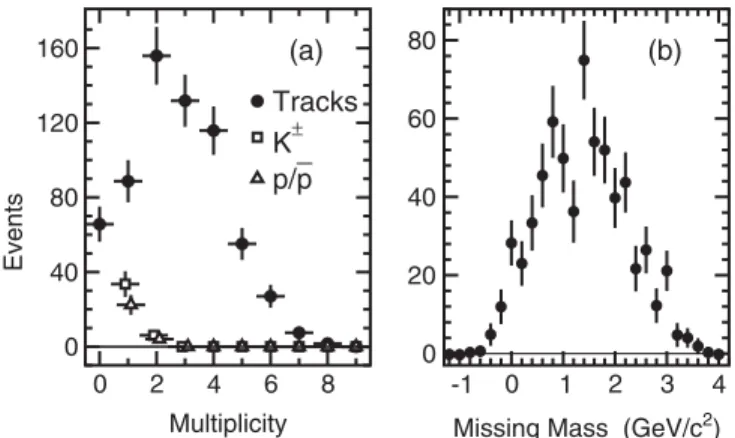 FIG. 2. Background-subtracted distributions for the 649  þc  c X events in the data: (a) the numbers of additional tracks, identified K  and identified p= p; and (b) missing mass, with  imaginary masses given negative real values