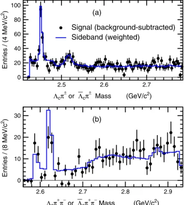 FIG. 3 (color online). Invariant mass distributions for (a)  þc   and  c   and (b)  þc =  c  þ   combinations.