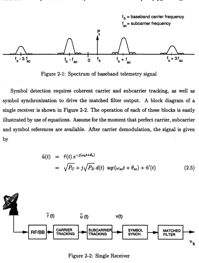 Figure  2-1: Spectrum  of baseband  telemetry  signal