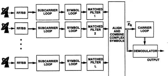 Figure  2-4:  Block  diagram  of complex  symbol  combining