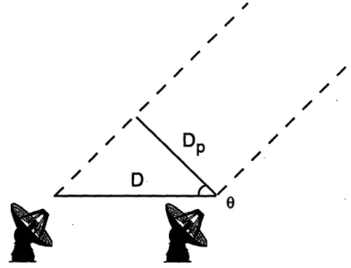Figure  3-2:  Antenna  pair  tracking  distant  source