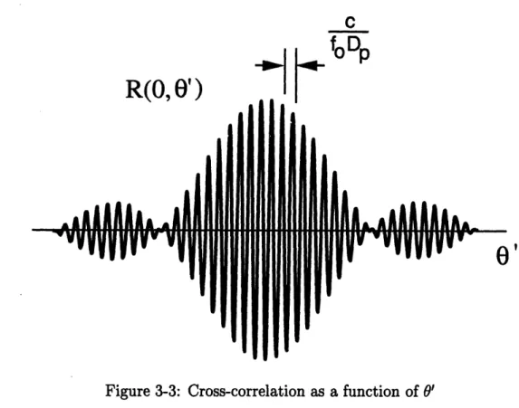 Figure  3-3:  Cross-correlation  as  a function  of 0'