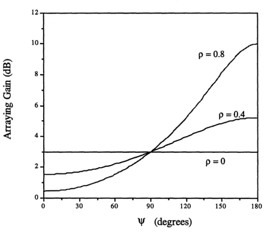 Figure  4-1:  Ideal  arraying  gain  GA for various  p,  4