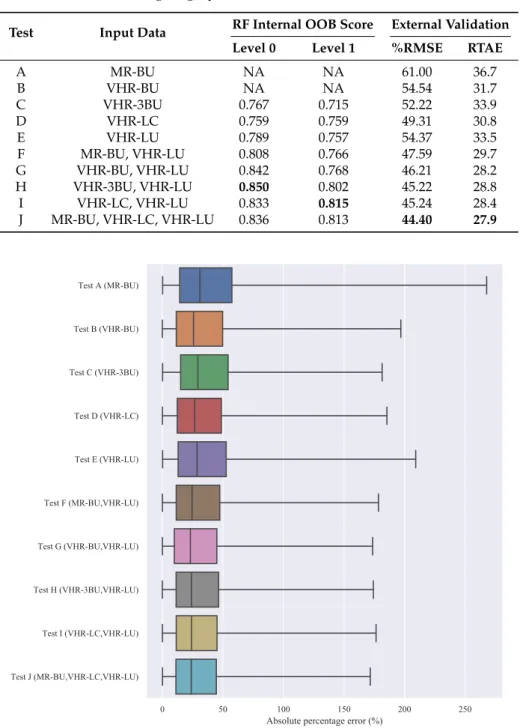 Table 3. Accuracy assessment for the different tests performed. RF internal OOB score refers to the Out-Of-Bag score, computed during the internal cross-validation of the Random Forest