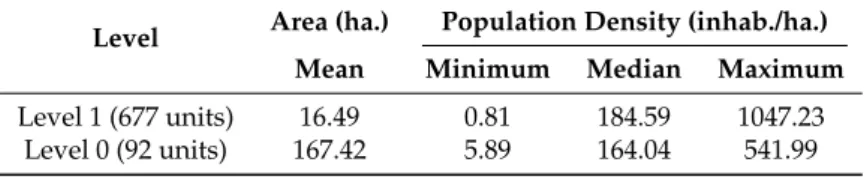 Table 1. Descriptive statistics of both administrative levels used in the analysis.