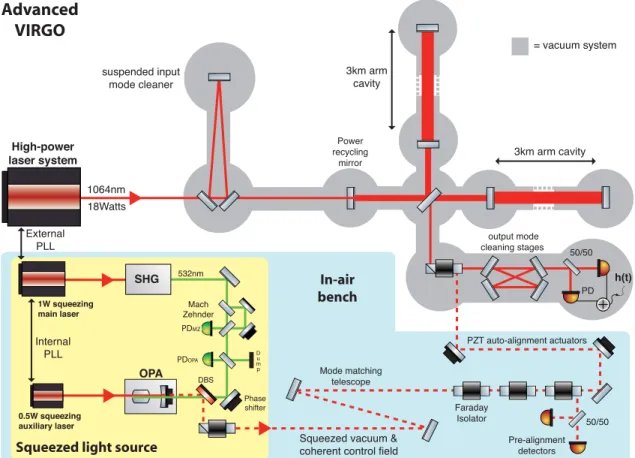 Figure 1 shows a simplified optical layout of the Advanced Virgo (AdV) detector and the squeezed light generation