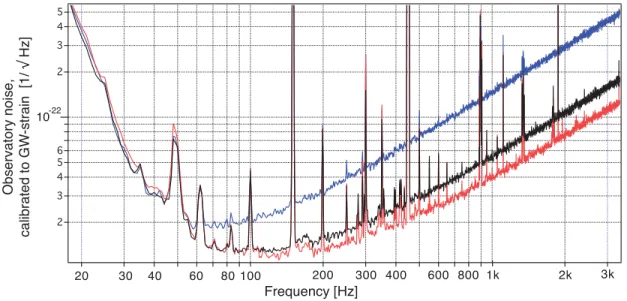 FIG. 3. Long-term performance of the shot noise reduction during the first 5 months of the O3 science run (1 April to 9 September 2019)