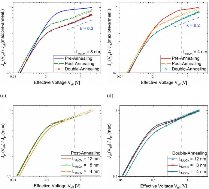 Figure  8.  Charge  extraction  efficiency  of  post-  and  double  annealed  solar  cell  devices  compared  to  pre-annealed  devices  with  a  MoO x   layer  thickness  