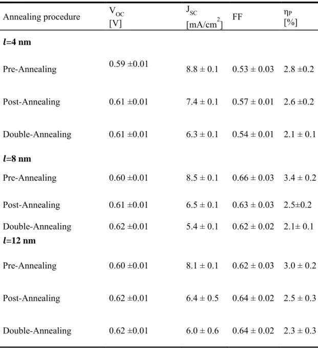 Table  1.  Derived  performance  indicators  of  solar  cells  with  different  MoO x   layer  thicknesses  (
