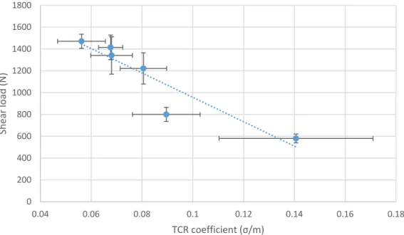 Figure 10. Relation between surface topography and joint’s resistance to failure. 