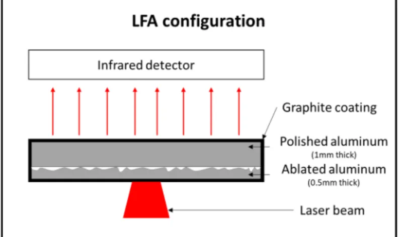 Figure 4. Schematic drawing of laser flash analysis layered configuration. 