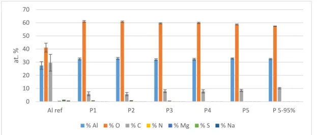 Figure 7. XPS elemental composition of aluminum surfaces. 