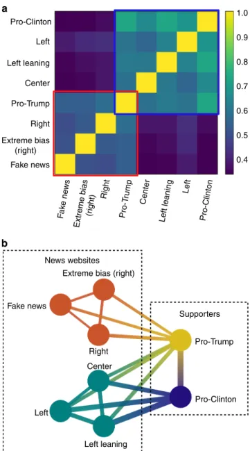 Fig. 5 Activity correlation between news outlets and supporters. a Pearson cross-correlation coef ﬁ cients between activity time series related to the different types of news outlets, Trump supporters and Clinton supporters.