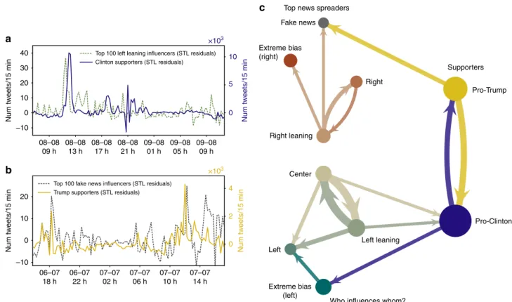 Fig. 6 Granger causal network reconstruction between top news spreaders and supporters activity