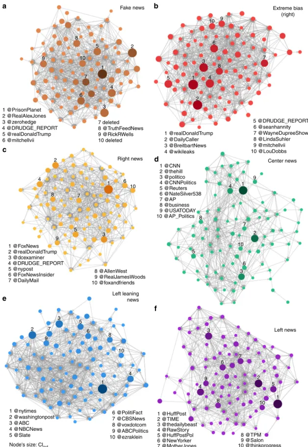 Fig. 2 Retweet networks formed by the top 100 news spreaders of different media categories