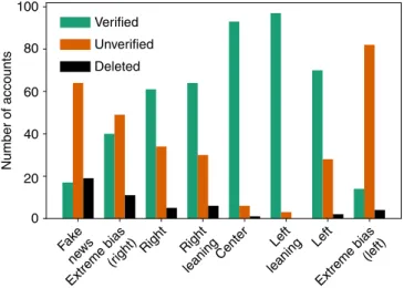 Fig. 3 Types of top news spreaders accounts per media category.