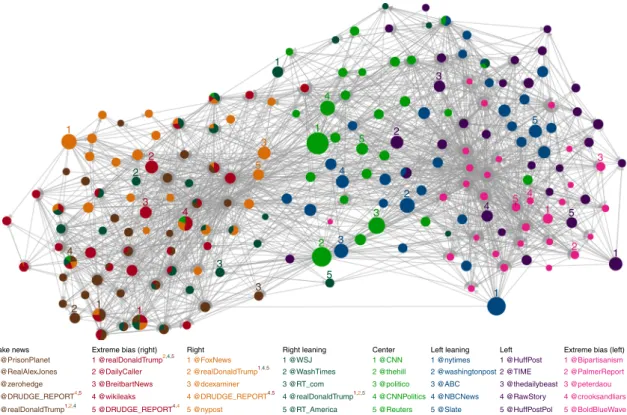 Fig. 4 Retweet network formed by the top 30 in ﬂ uencers of each media category. The direction of the links represents the ﬂ ow of information between users