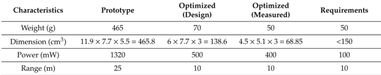 Table 4. Comparison between the prototype and the optimized module (long-range LiDAR).