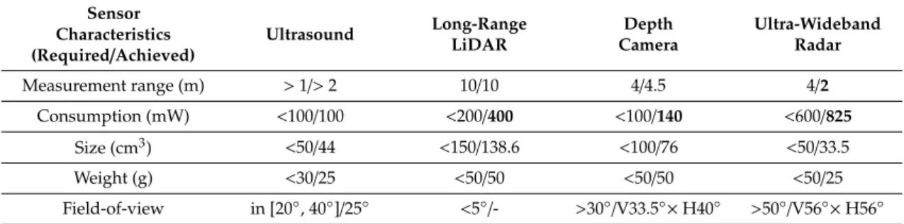 Table 7. Sensing modules requirements vs. characteristics of the optimized modules.