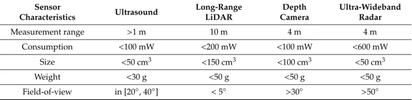 Table 1. Initial system requirements from a sensing perspective for each sensing module