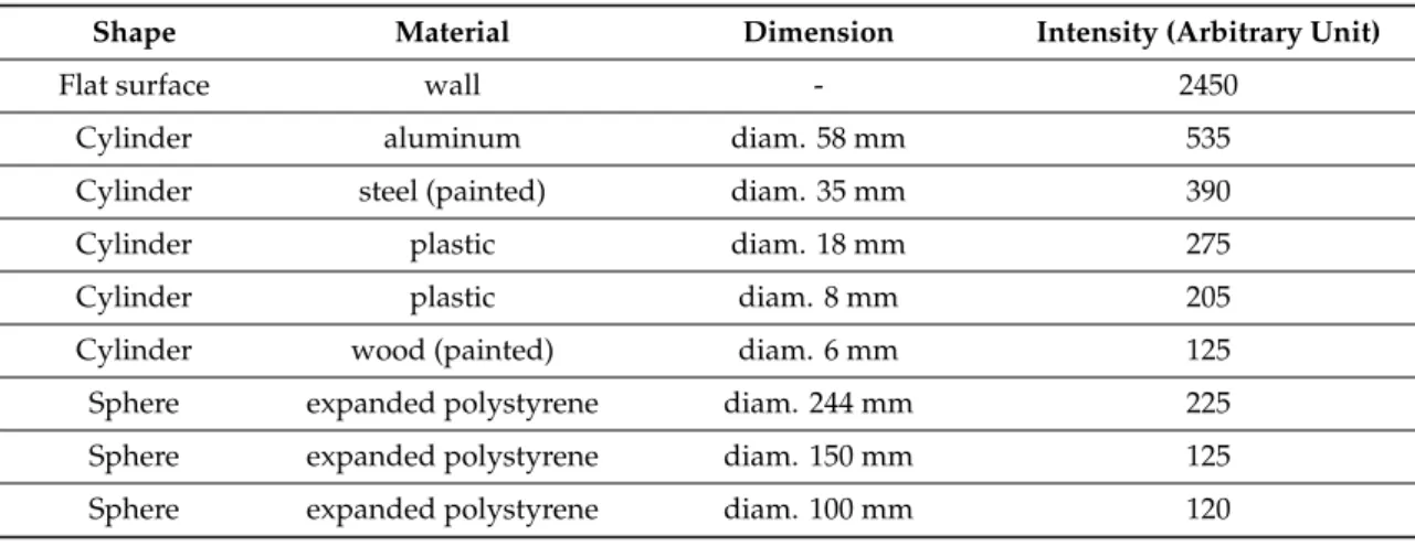Table 3. Intensity of the received echo when obstacles are located at 1 m from the ultrasound module