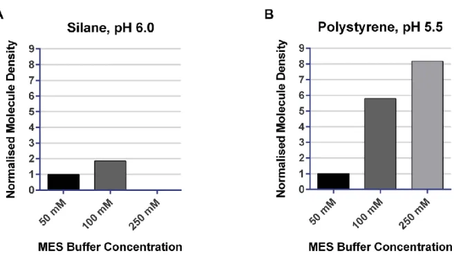 Figure III-2: Variation of the density of adsorbed DNA molecules depending on the concentration  of MES buffer