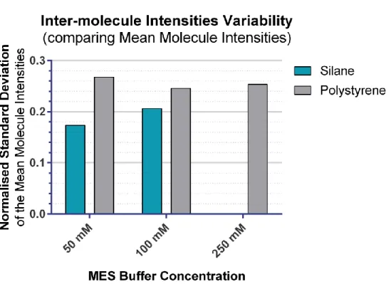 Figure  III-14: Inter-molecule  variability  of  the  mean  molecule  intensities  in  different  combing  conditions