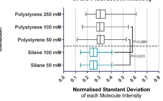 Figure  III-16:  Distributions  of  the  intra-molecule  intensity  variability  in  different  combing  conditions