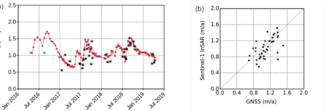 Figure 12. (a) Three-dimensioanl (3D) GNSS velocities computed with the average daily positions  corresponding to the acquisition dates of the Sentinel-1 acquisitions (red diamonds) and velocity  along the maximum slope direction from Sentinel-1 InSAR (gre