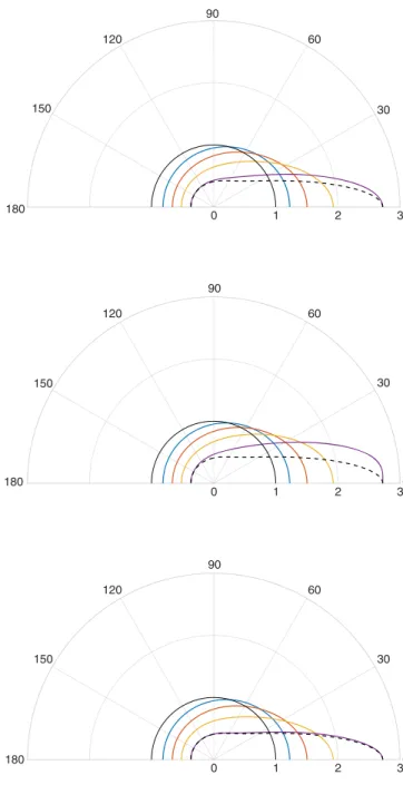 FIG. 9. Directional plots of the frequency shifts ð ν R = ν E Þð Θ Þ for the hyperbolic motion (top), light sail (center), and emission rocket (bottom) at various velocities (V Z =c ¼ 0 