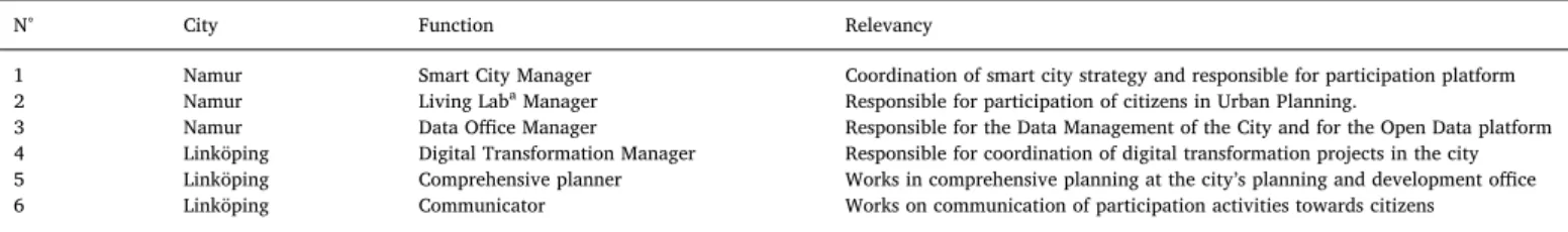 Fig. 1. Stakeholders and Participation Activities.
