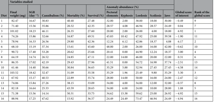Table 1.  Husbandry and anomalies results of the different combinations tested in the experiment.
