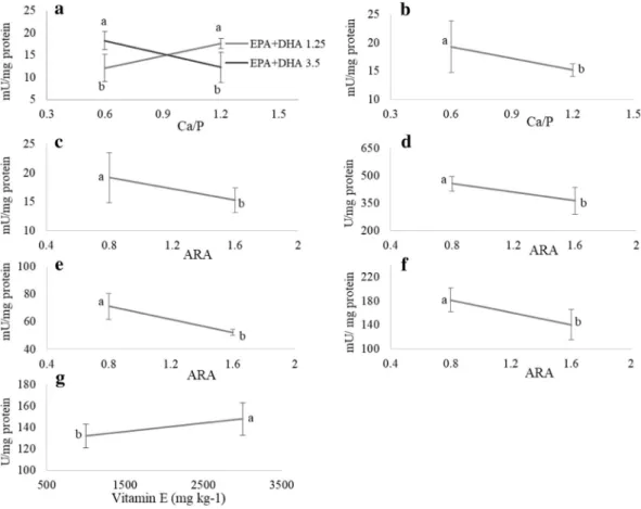 Figure 5.  Larval fatty acid content of 39 dph pikeperch. (a) EPA larval content and (b) EPA/ARA ratio in  larvae fed different dietary ARA
