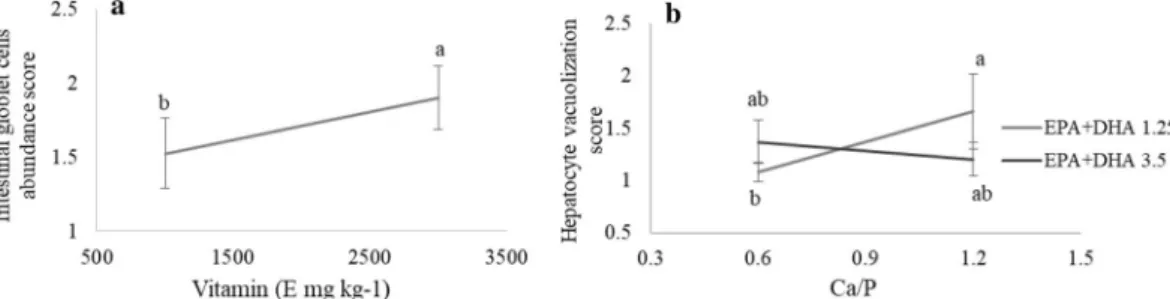 Figure 6. (a) Intestinal goblet cells and (b) hepatocyte vacuolization observed in pikeperch larvae fed different  diets
