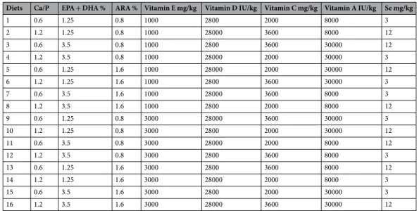 Table 2.  Experimental factors-modalities (Diet  = experimental conditions).