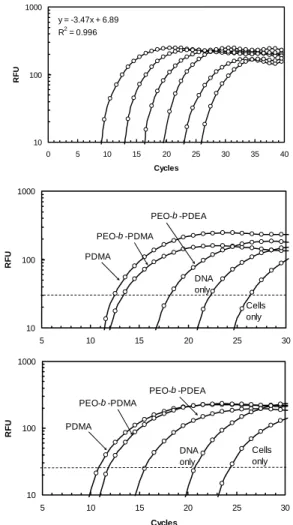 Fig 4: Real-time PCR results. (a) Amplification of five log 10  dilution of  GFP standards