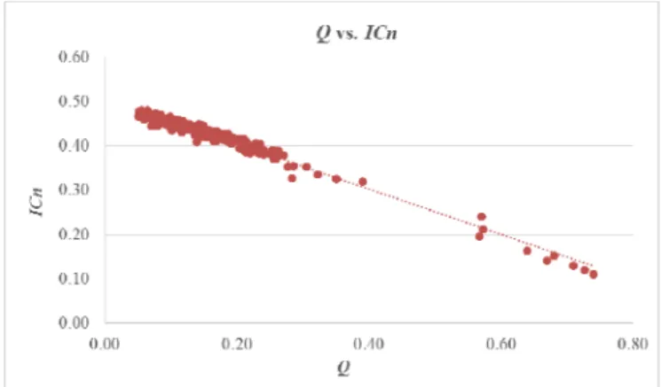 Table 2. Value of Q and IC n  and total number of modules  defined for train undercarriage under different system 