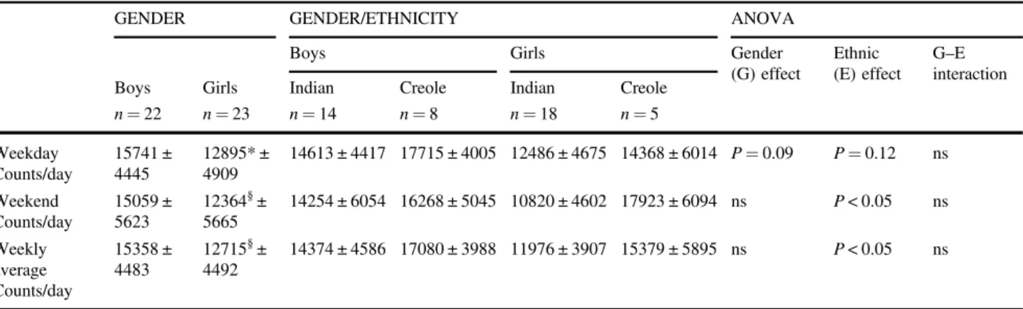 Table 3 Mean and standard deviation (SD) of step counts on weekdays and weekend, as well as when expressed as weekly average (i.e., average across weekdays and weekend)