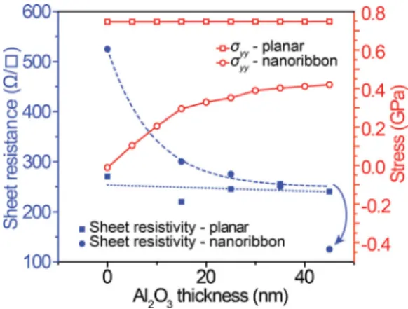 FIG. 3. The average stress (plotted in red) in the InAlN layer is calculated from FEA for device sized structures and is plotted as a function of the thickness of the passivating oxide layer for both planar and nanoribbon structures