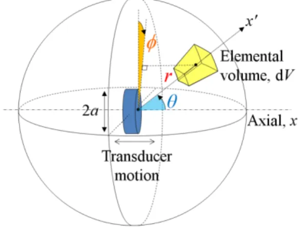 Figure 1.   Definitions of an elemental control volume in the far-field. The  ultrasonic transducer is at the center of the spherical shell, emitting ultrasound 